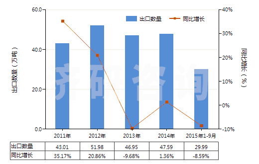 2011-2015年9月中國已破碎或已研粉的滑石(HS25262020)出口量及增速統(tǒng)計(jì)